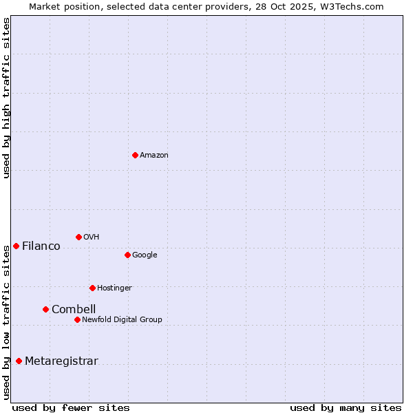 Market position of Combell vs. Metaregistrar vs. Filanco