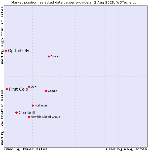 Market position of Combell vs. First Colo vs. Optimizely
