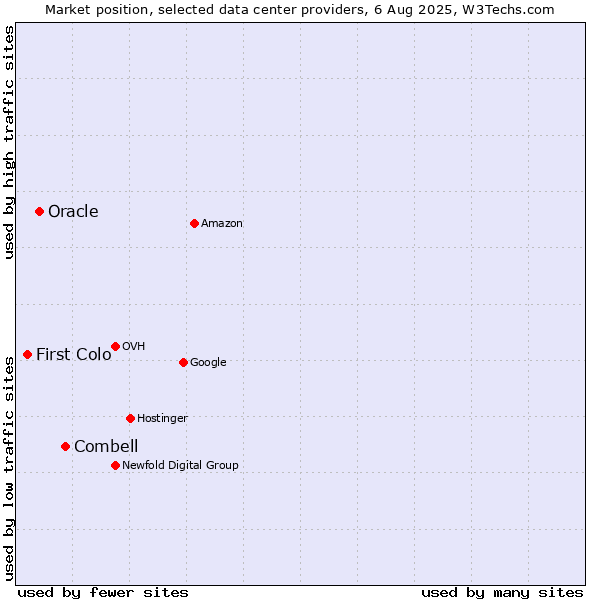 Market position of Combell vs. Oracle vs. First Colo