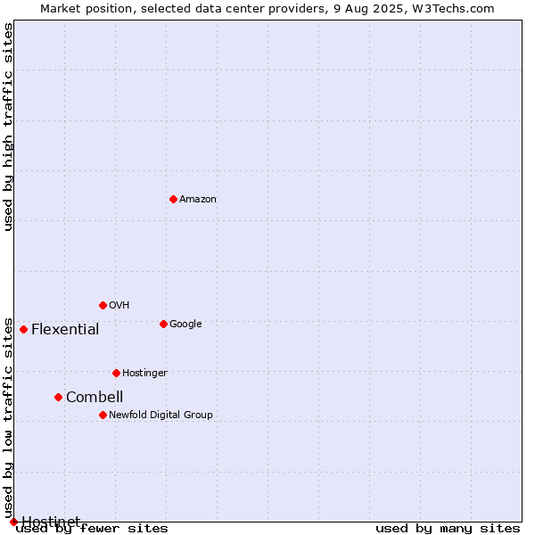 Market position of Combell vs. Flexential vs. Hostinet