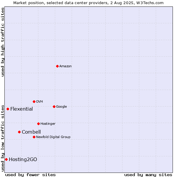 Market position of Combell vs. Flexential vs. Hosting2GO