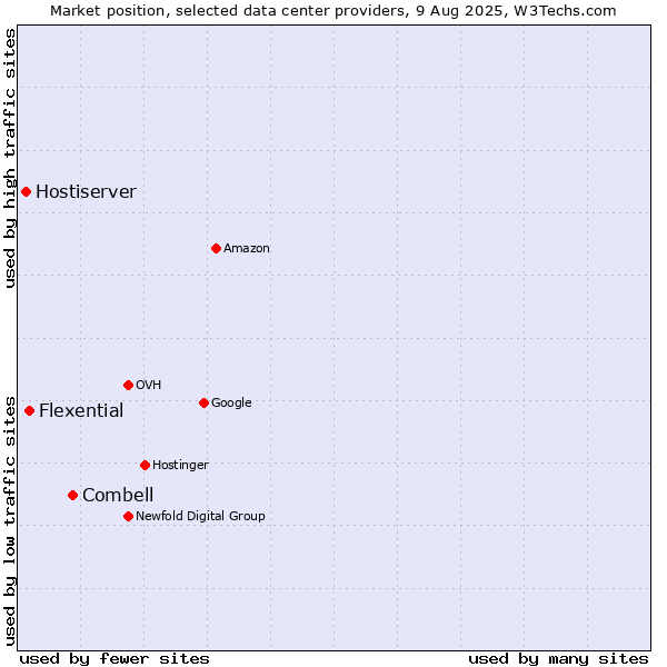 Market position of Combell vs. Flexential vs. Hostiserver