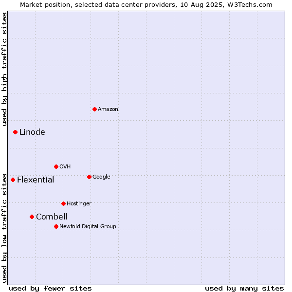Market position of Combell vs. Linode vs. Flexential