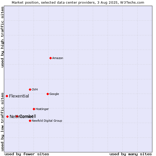 Market position of Combell vs. Netinternet vs. Flexential