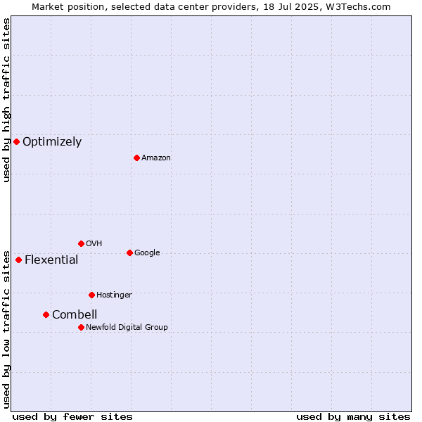 Market position of Combell vs. Flexential vs. Optimizely