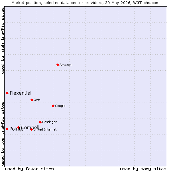 Market position of Combell vs. Flexential vs. Pointer