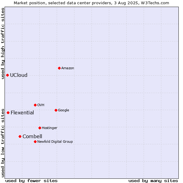 Market position of Combell vs. Flexential vs. UCloud