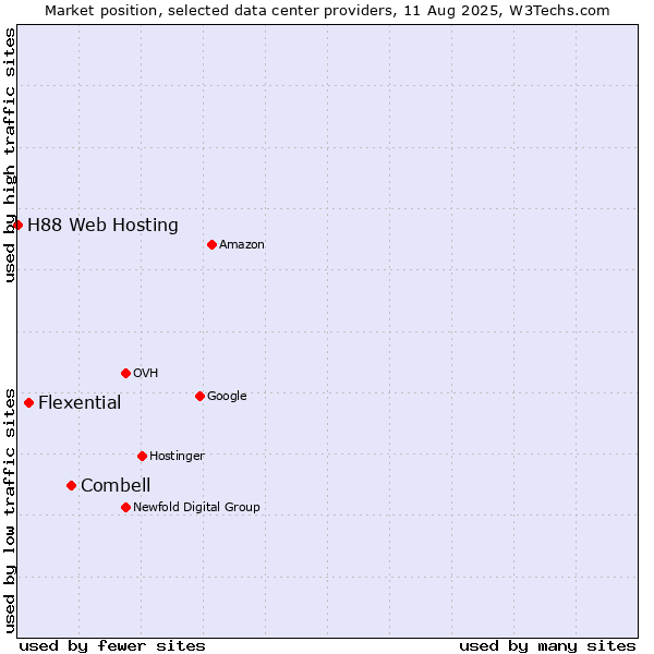 Market position of Combell vs. Flexential vs. H88 Web Hosting
