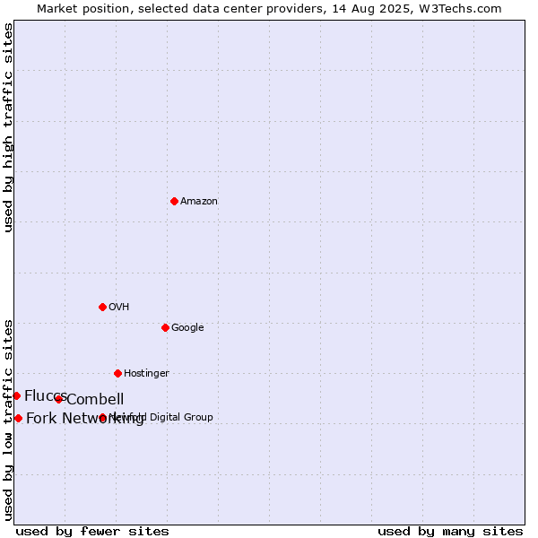 Market position of Combell vs. Fork Networking vs. Fluccs