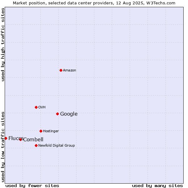 Market position of Google vs. Combell vs. Fluccs