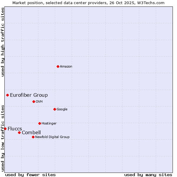 Market position of Combell vs. Eurofiber Group vs. Fluccs