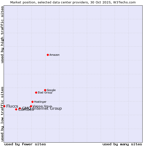 Market position of GMO Internet Group vs. Combell vs. Fluccs