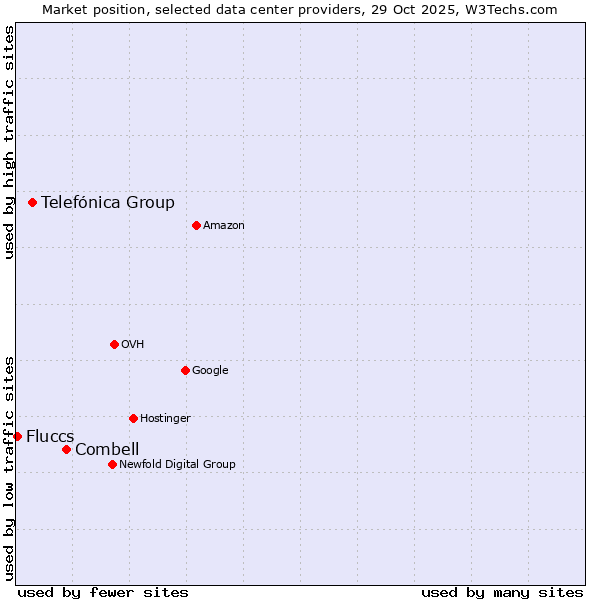 Market position of Combell vs. Telefónica Group vs. Fluccs