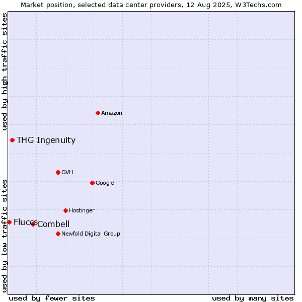 Market position of Combell vs. THG Ingenuity vs. Fluccs