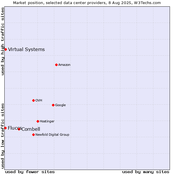 Market position of Combell vs. Virtual Systems vs. Fluccs