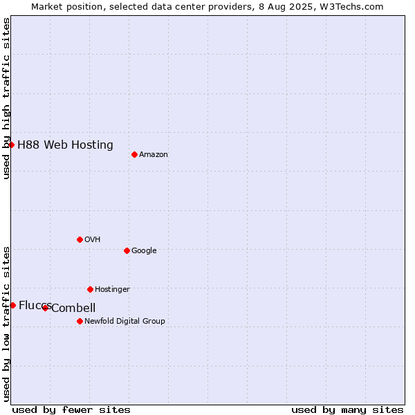Market position of Combell vs. Fluccs vs. H88 Web Hosting