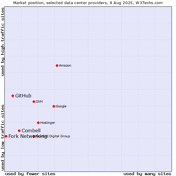 Market position of Combell vs. GitHub vs. Fork Networking