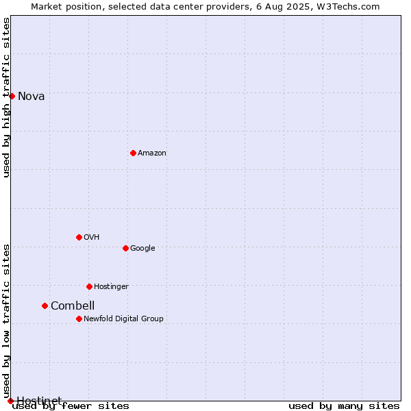 Market position of Combell vs. Nova vs. Hostinet
