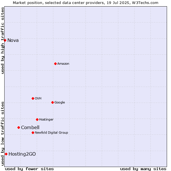Market position of Combell vs. Hosting2GO vs. Nova