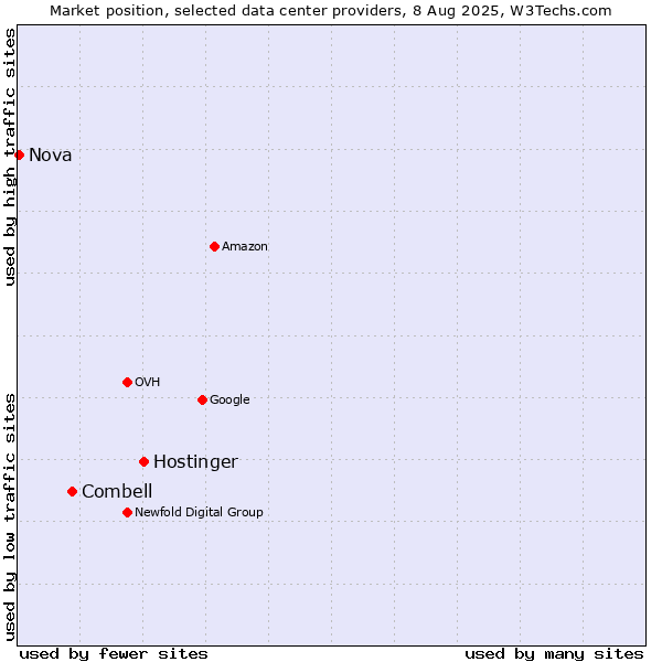 Market position of Hostinger vs. Combell vs. Nova