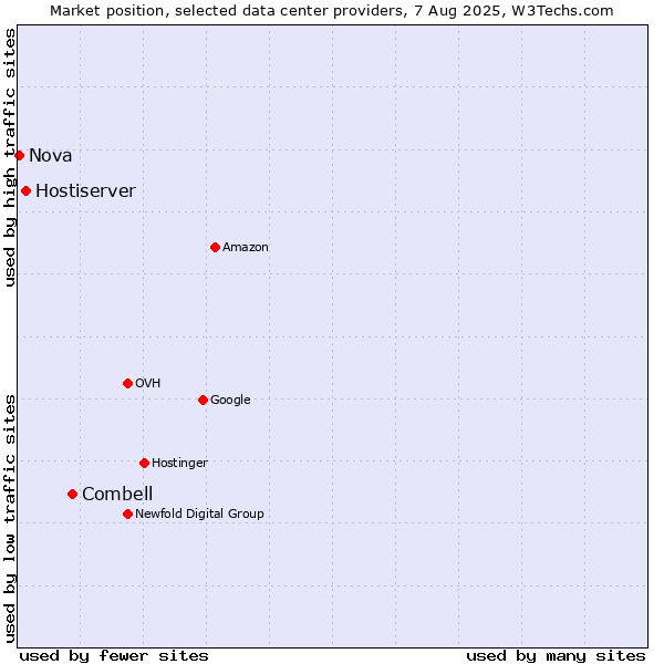 Market position of Combell vs. Hostiserver vs. Nova