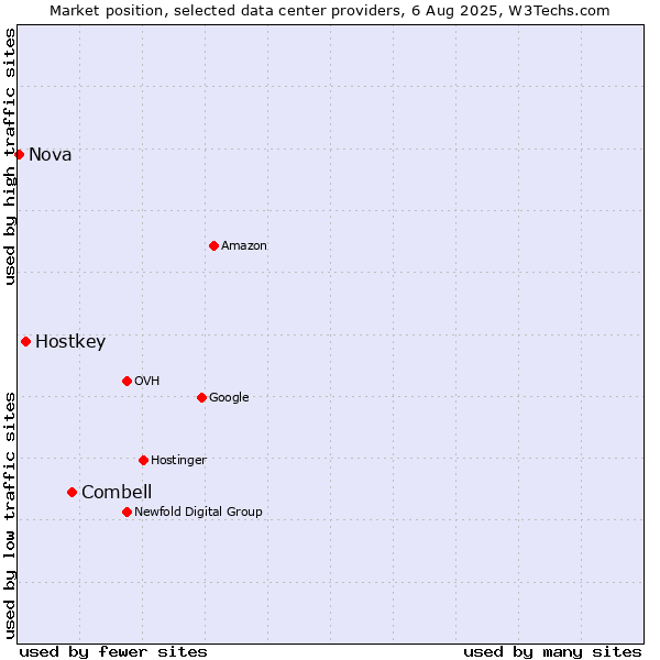 Market position of Combell vs. Hostkey vs. Nova