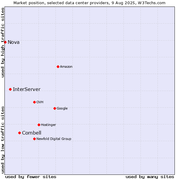Market position of Combell vs. InterServer vs. Nova