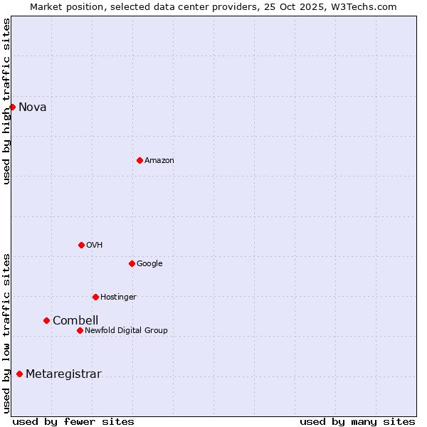 Market position of Combell vs. Metaregistrar vs. Nova