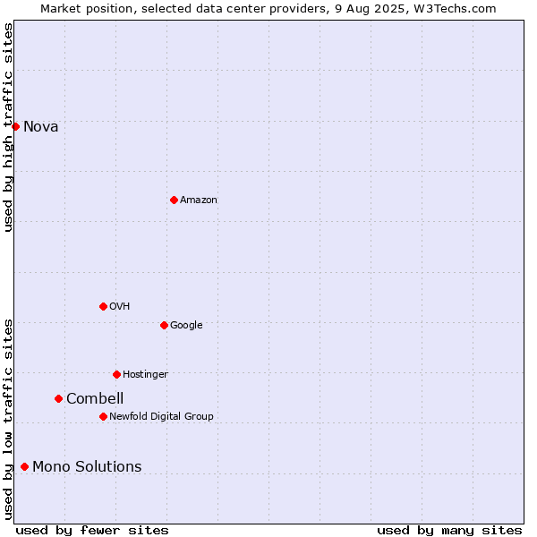 Market position of Combell vs. Mono Solutions vs. Nova
