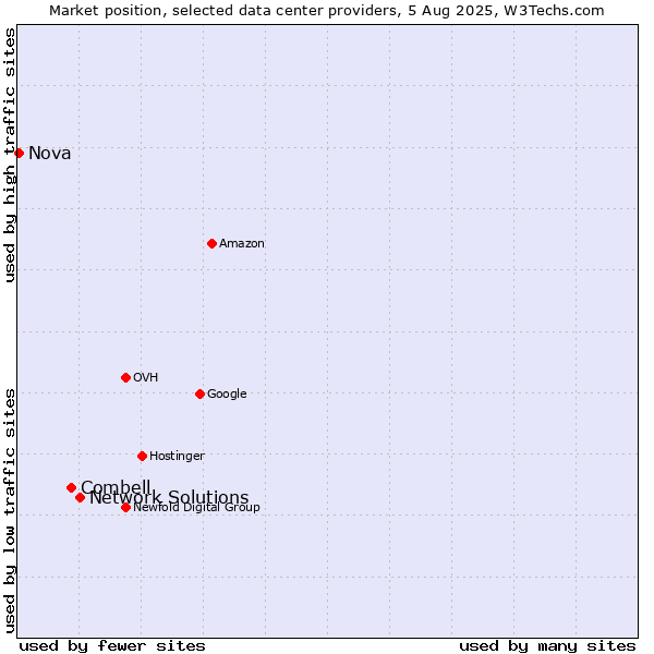 Market position of Network Solutions vs. Combell vs. Nova