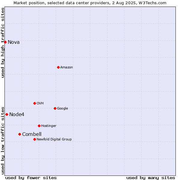 Market position of Combell vs. Node4 vs. Nova