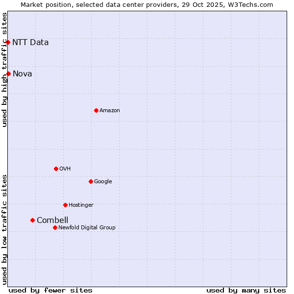 Market position of Combell vs. Nova vs. NTT Data