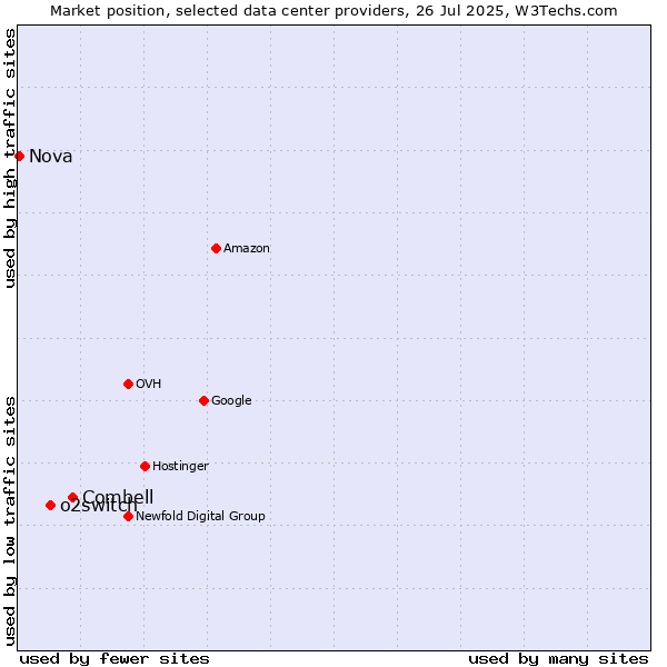 Market position of Combell vs. o2switch vs. Nova