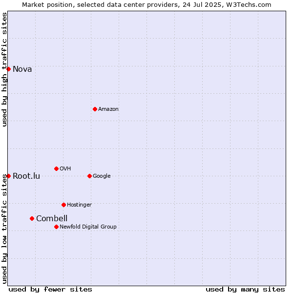 Market position of Combell vs. Nova vs. Root.lu