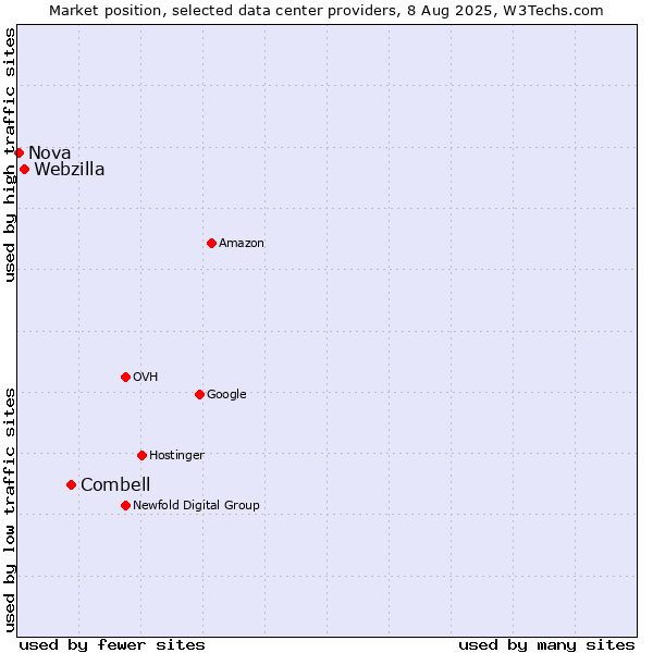 Market position of Combell vs. Webzilla vs. Nova