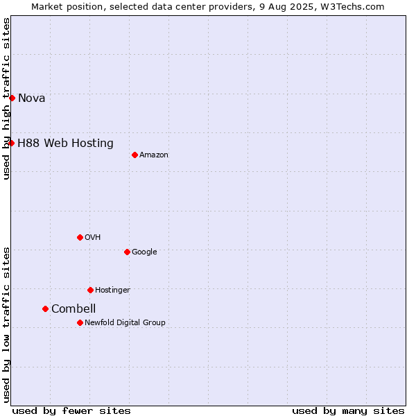 Market position of Combell vs. Nova vs. H88 Web Hosting