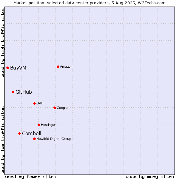 Market position of Combell vs. GitHub vs. BuyVM