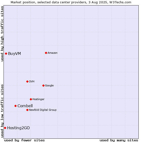 Market position of Combell vs. BuyVM vs. Hosting2GO