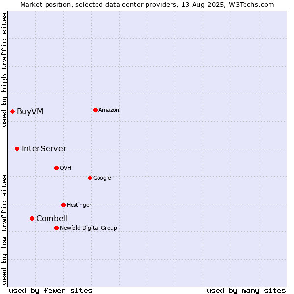 Market position of Combell vs. InterServer vs. BuyVM
