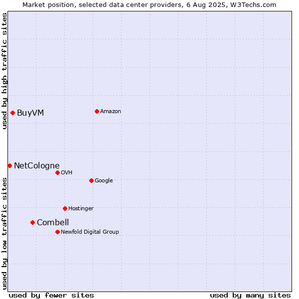 Market position of Combell vs. BuyVM vs. NetCologne