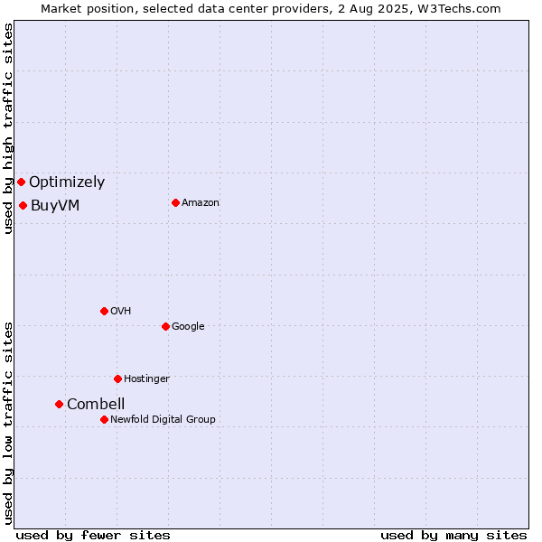 Market position of Combell vs. BuyVM vs. Optimizely