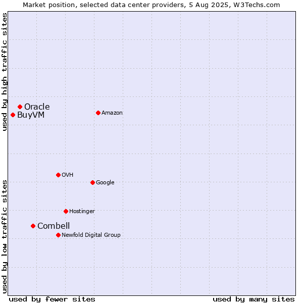 Market position of Combell vs. Oracle vs. BuyVM