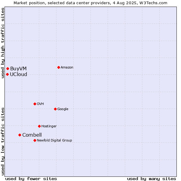 Market position of Combell vs. BuyVM vs. UCloud
