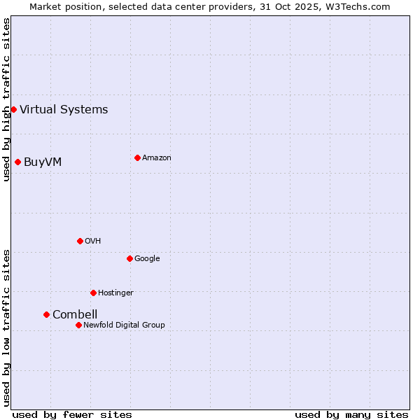 Market position of Combell vs. BuyVM vs. Virtual Systems