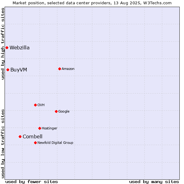 Market position of Combell vs. BuyVM vs. Webzilla