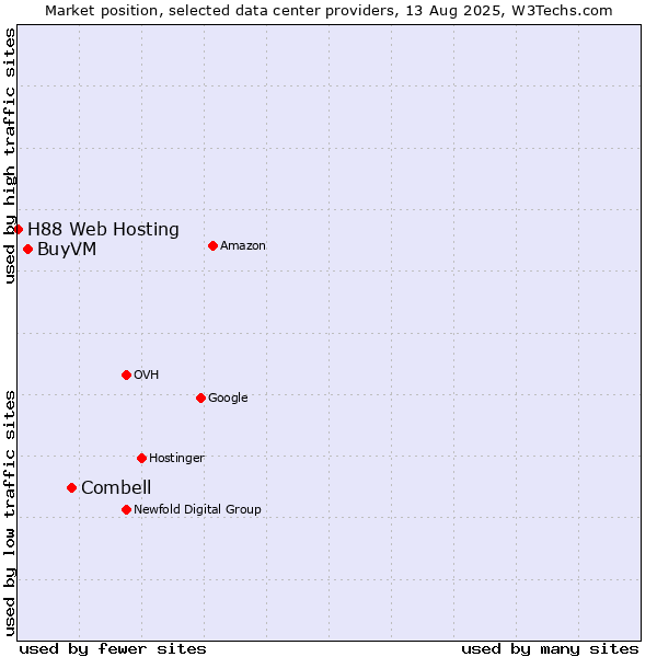 Market position of Combell vs. BuyVM vs. H88 Web Hosting