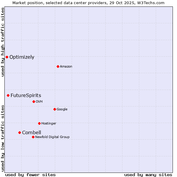 Market position of Combell vs. FutureSpirits vs. Optimizely