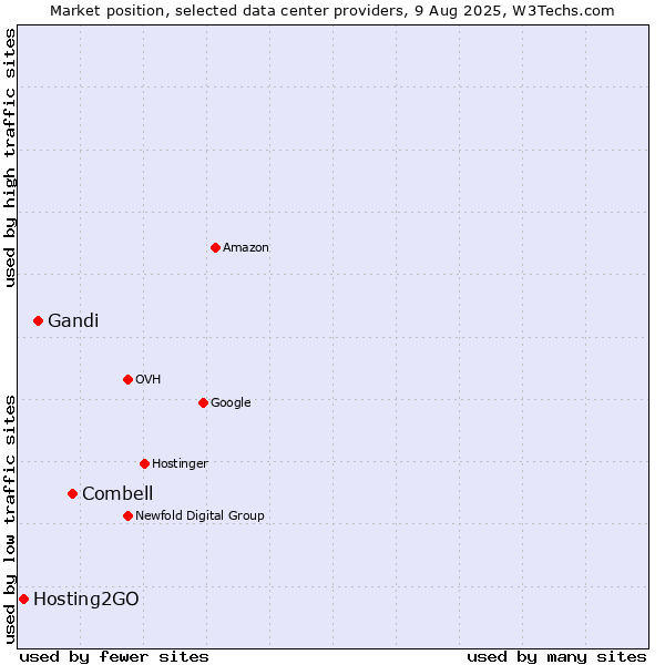 Market position of Combell vs. Gandi vs. Hosting2GO