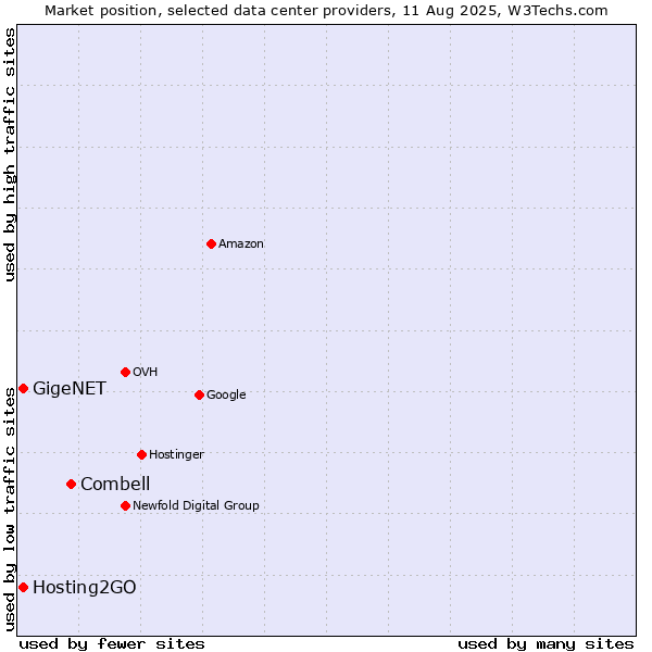 Market position of Combell vs. GigeNET vs. Hosting2GO