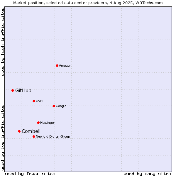 Market position of Combell vs. GitHub